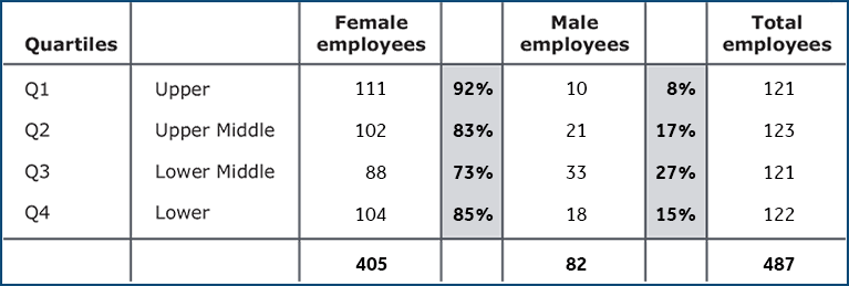 SJOG Gender Pay Gap Data